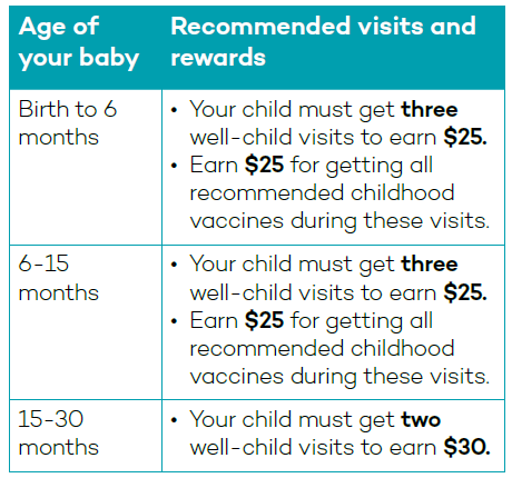 Well-child visits and immunizations table