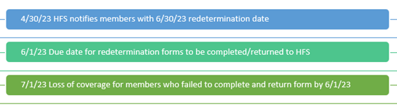 MHIL Medicaid Redetermination Timeline 2023