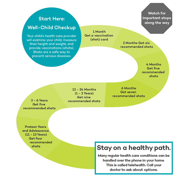 Watch for important stops along the way. Start Here: Well-Child Checkup Your child's health care provider will examine your child, measure their height and weight, and provide vaccinations (shots). Shots are a safe way to prevent serious diseases. 1 Month Get a vaccination (shot) card. 2 Months Get six recommended shots. 4 Months Get five recommended shots. 6 Months Get seven recommended shots. 12 - 24 Months (1 - 2 Years) Get nine recommended shots. 3 - 6 Years Get five recommended shots. Preteen Years and Adolescence (11 - 13 Years) Get four recommended shots. Stay on a healthy path. Many regular health care conditions can be handled over the phone in your home. This is called telehealth. Call your doctor to ask about options.